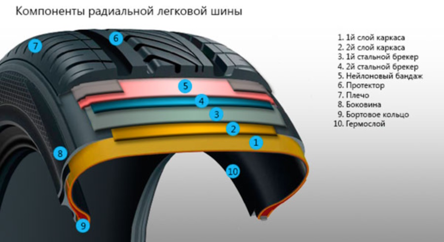 строение радиальных шин