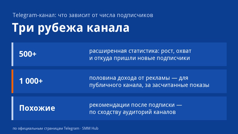 Три рубежа Telegram-канала: от 500 подписчиков — расширенная статистика, от 1 000 — половина дохода от рекламы, похожие каналы — по сходству аудиторий